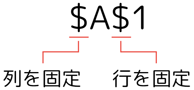 「$ 」(ドルマーク)の付ける位置について説明