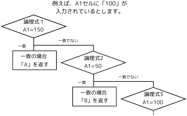 複数条件を説明