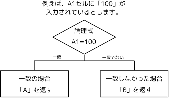 条件分析についてどのようなものか説明