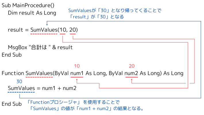 Functionの動作概要