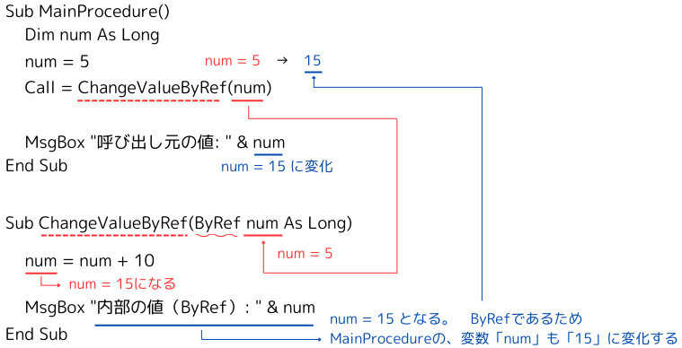 ByRefの動作概要