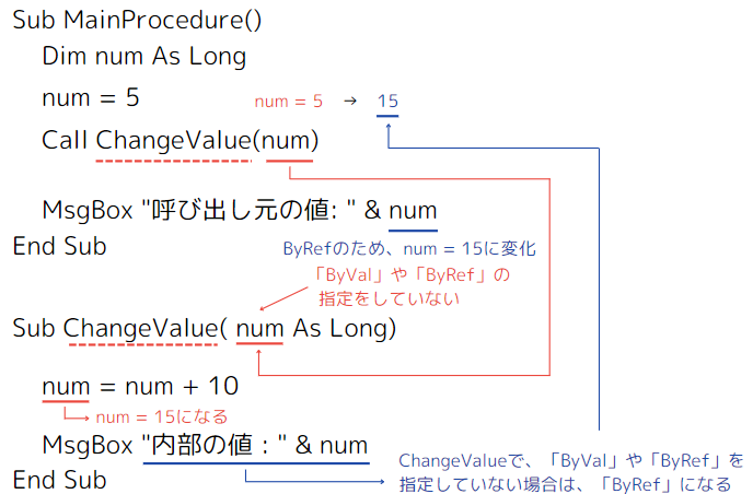 ByValやByRefの指定しをしない場合