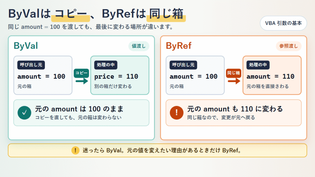 ByValとByRefの違いを直感でとらえる