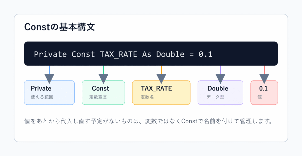 Constの基本構文