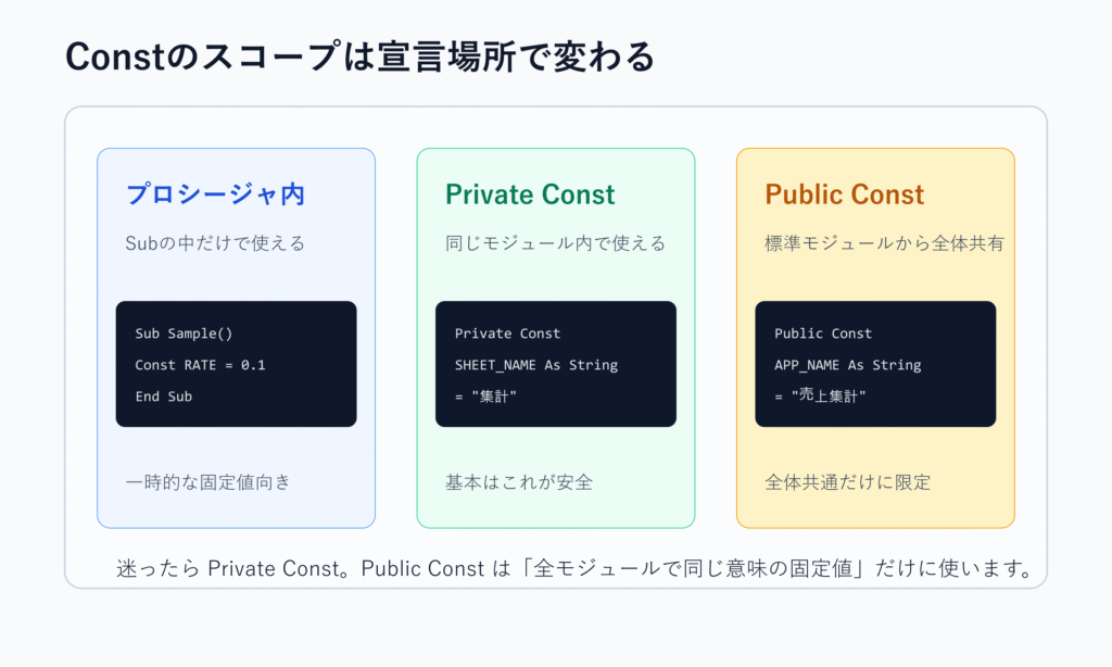 Constのスコープは宣言場所で変わる