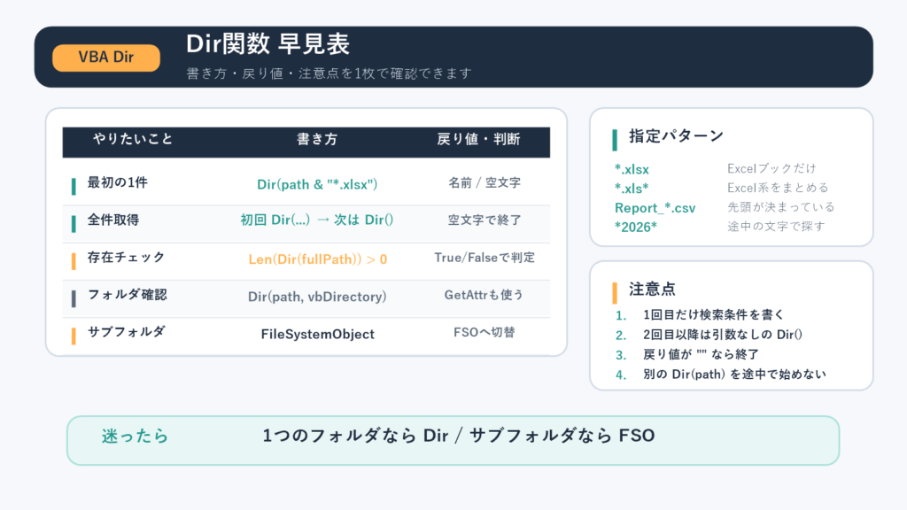 Dir関数早見表