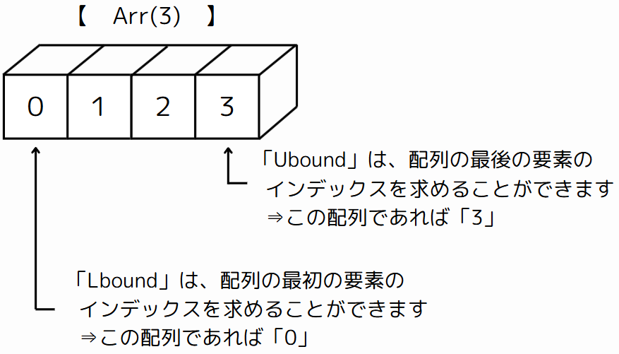 Ubound」と「Lbound」の動作イメージを解説