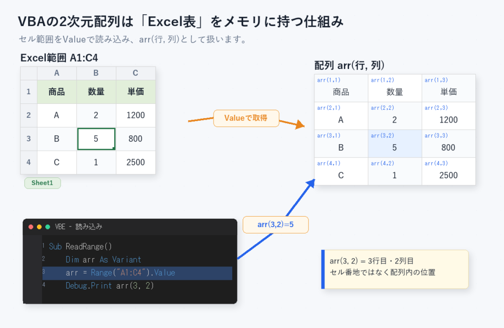 VBAの2次元配列は「Excel表」をメモリに持つ仕組み