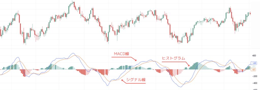 MACDの構成