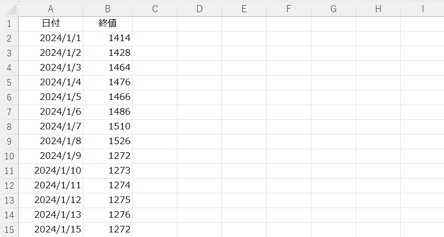 MACDを計算する元データ