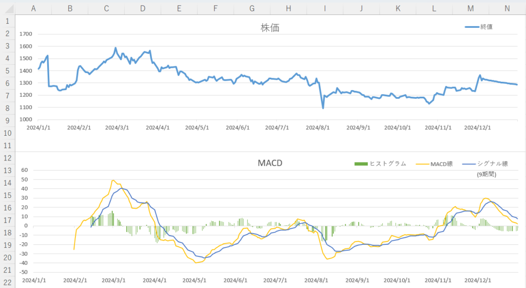 エクセルで作成したMACD