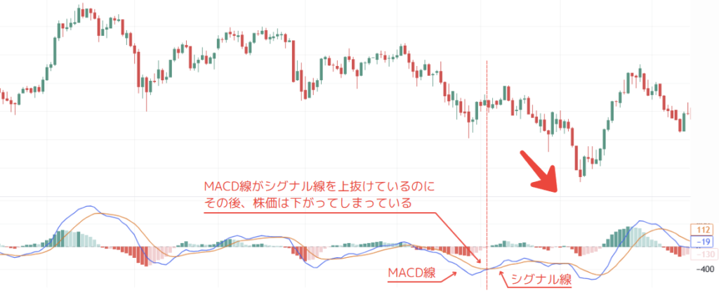 MACDの遅効性について