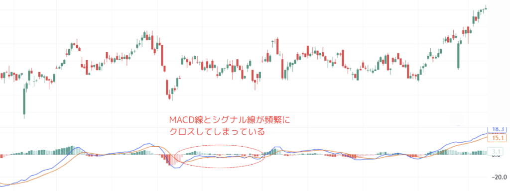 MACD線とシグナル線が頻繁にクロスする場合