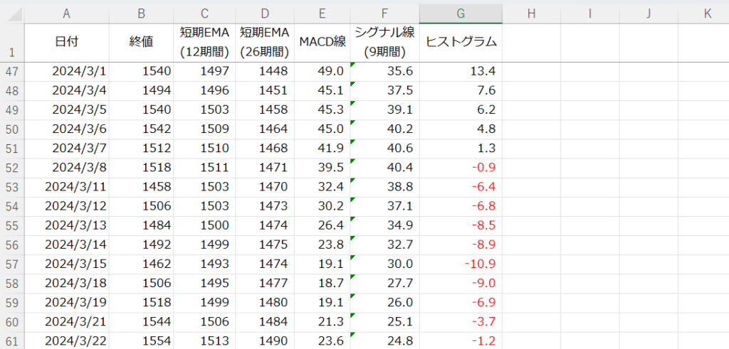 VBAでMACDを計算した結果