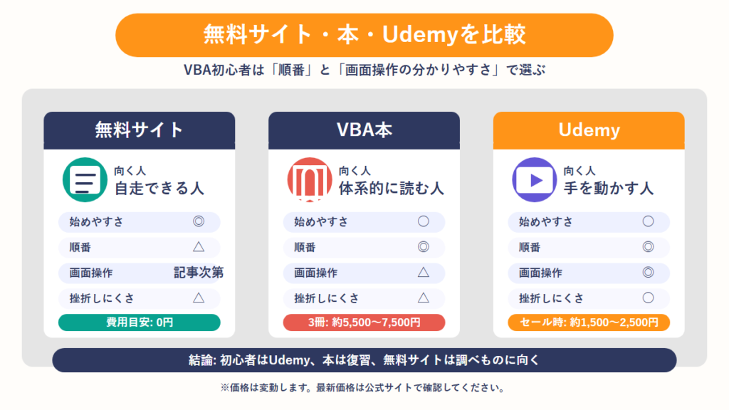 2. 独学・本・Udemyはどれがいい?初心者向けの結論