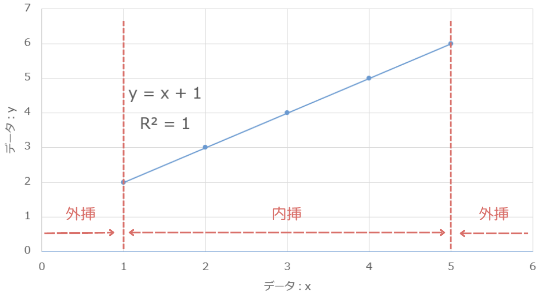内挿と外挿について