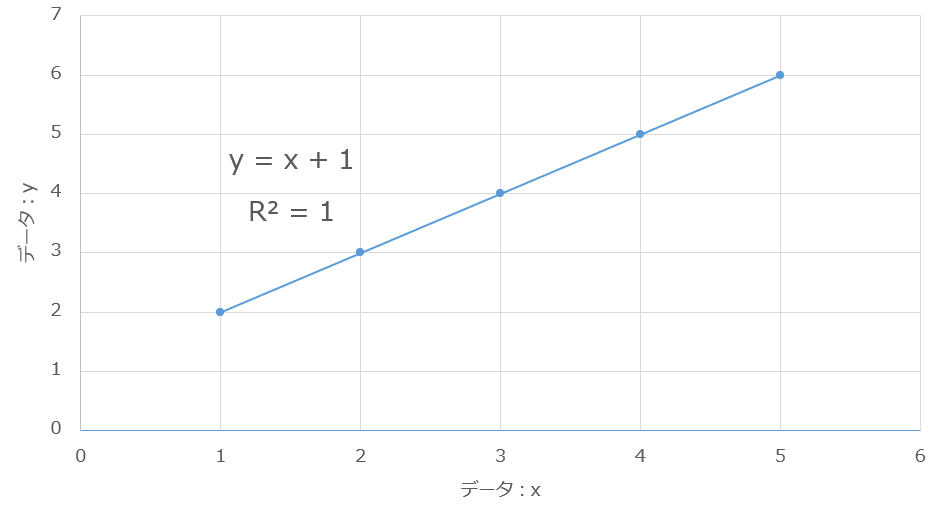 単回帰分析のイメージ：y=a*x+b