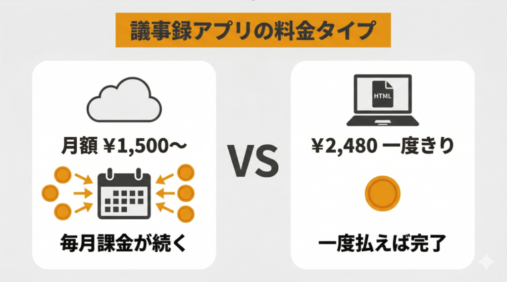 議事録アプリの料金タイプ