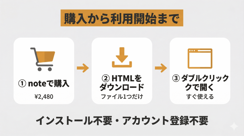 購入から利用開始まで