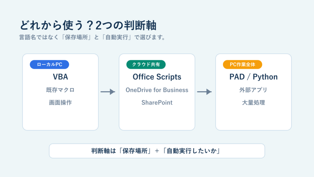 どれから使う?2つの判断軸