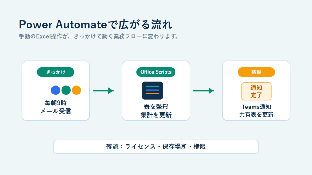 Power Automateで広がる流れ