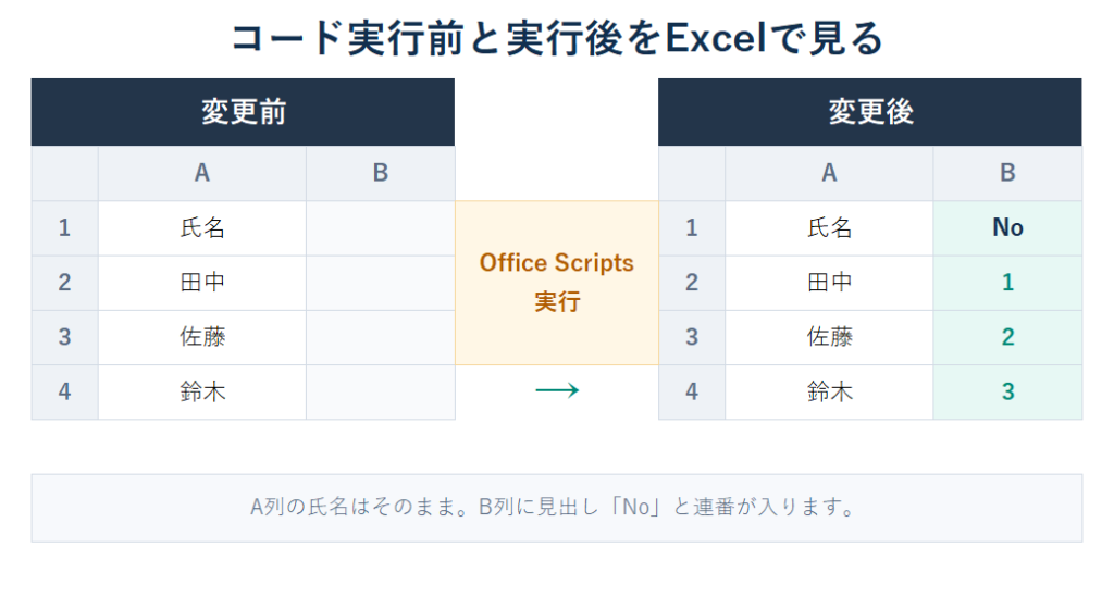 コード実行前と実行後をExcelで見る
