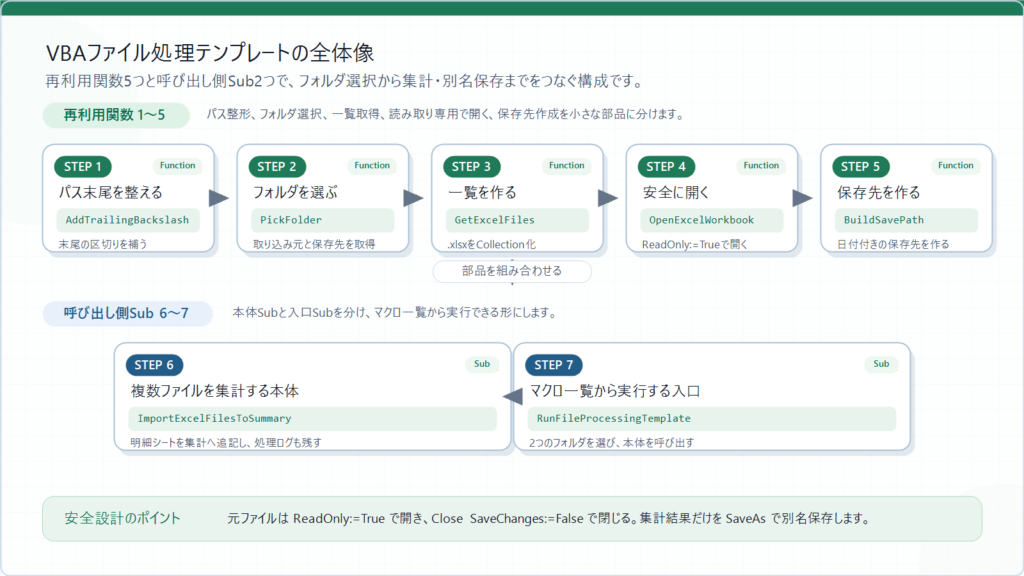 VBAファイル処理テンプレートの全体像