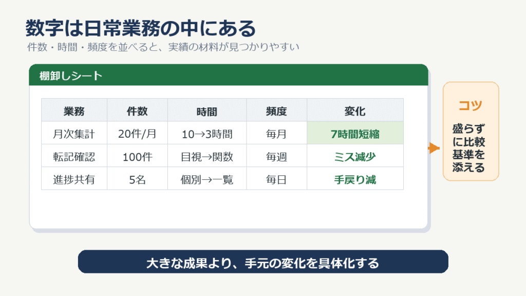 職務経歴書に書く業務改善の数字を棚卸しするExcel風シート