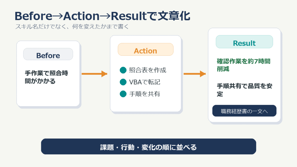 業務改善をBefore Action Resultで職務経歴書の文章に変える図