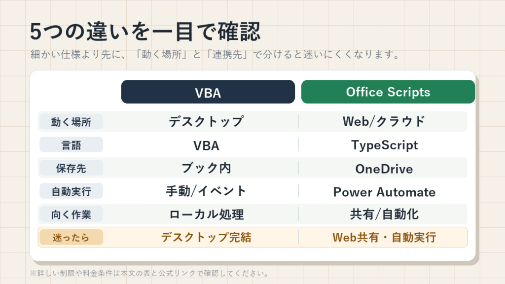 OfficeスクリプトとVBAの違いを5つの軸で比較(言語・環境・料金)