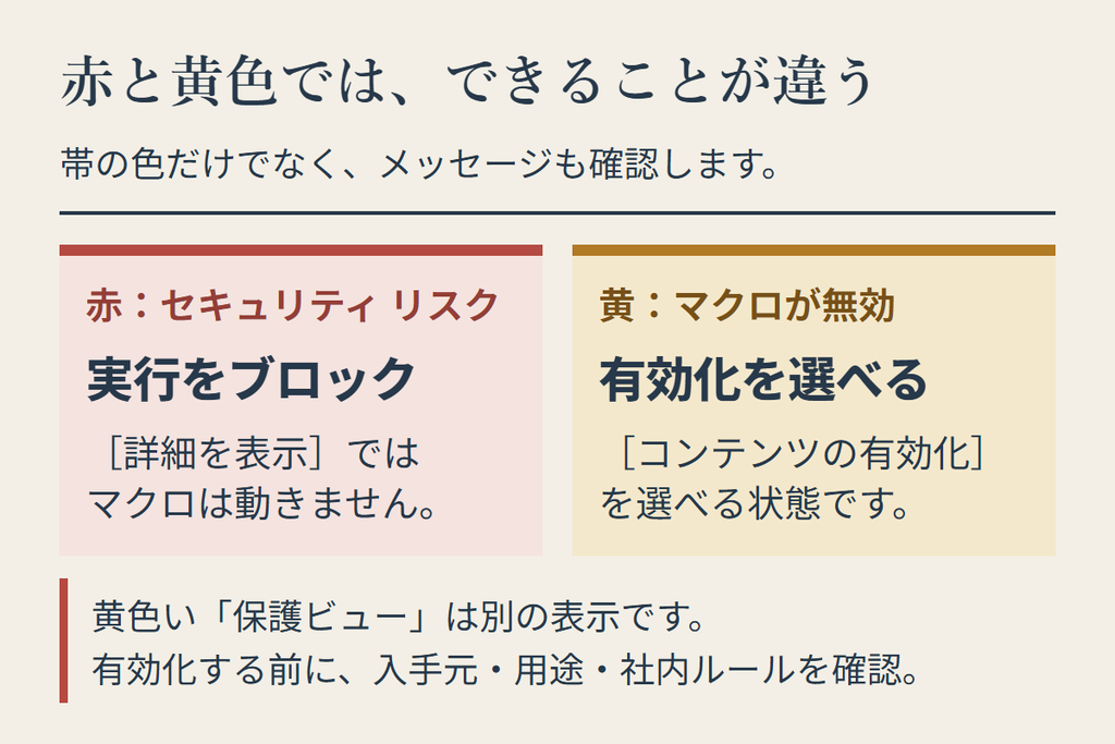 Excelの赤いセキュリティリスク帯と黄色いマクロ警告で選べる操作の違い